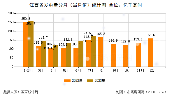 江西省发电量分月(当月值)统计图 江西省发电量分月(当月值)统计图