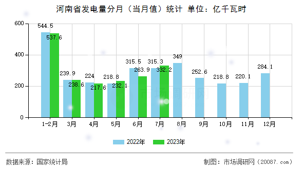 河南省发电量分月(当月值)统计 河南省发电量分月(当月值)统计