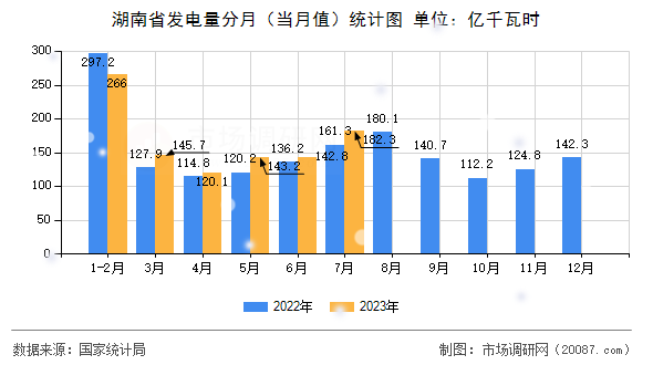 湖南省发电量分月（当月值）统计图
