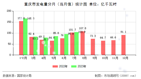 重庆市发电量分月（当月值）统计图