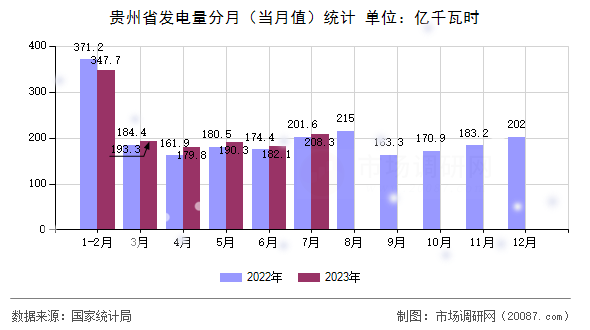 贵州省发电量分月(当月值)统计 贵州省发电量分月(当月值)统计