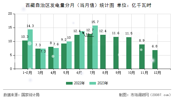 西藏自治区发电量分月(当月值)统计图 西藏自治区发电量分月(当月值)统计图