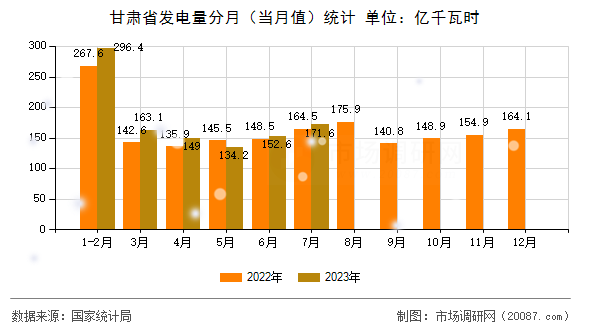 甘肃省发电量分月（当月值）统计