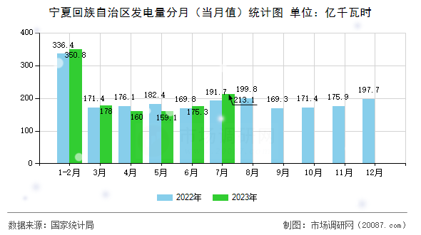 宁夏回族自治区发电量分月（当月值）统计图
