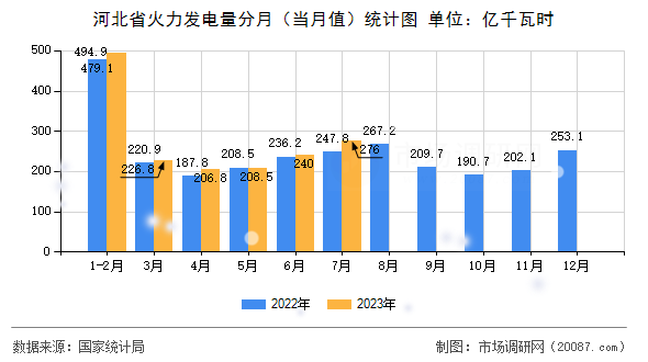 河北省火力发电量分月（当月值）统计图