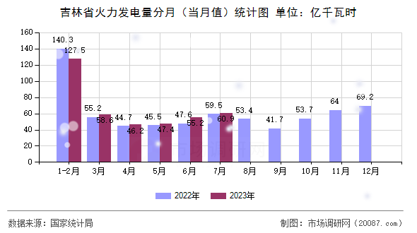 吉林省火力发电量分月（当月值）统计图