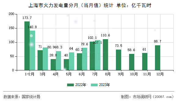 上海市火力发电量分月(当月值)统计 上海市火力发电量分月(当月值)统计