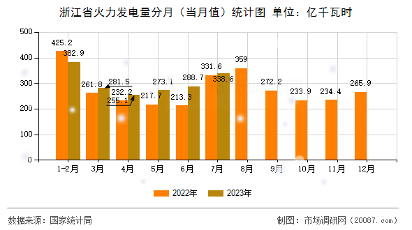 浙江省火力发电量分月(当月值)统计图 浙江省火力发电量分月(当月值)统计图