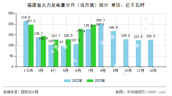 福建省火力发电量分月（当月值）统计