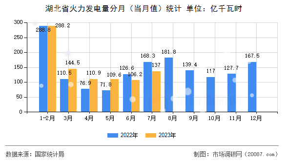 湖北省火力发电量分月（当月值）统计