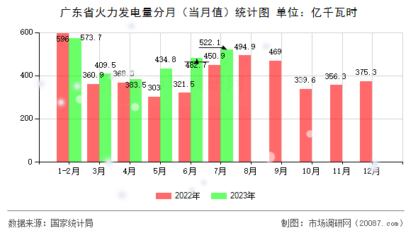 广东省火力发电量分月（当月值）统计图