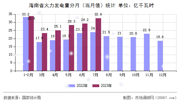 海南省火力发电量分月（当月值）统计