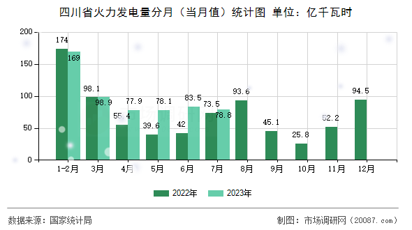 四川省火力发电量分月（当月值）统计图
