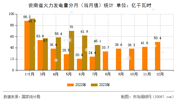 云南省火力发电量分月（当月值）统计