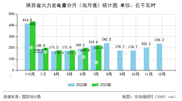 陕西省火力发电量分月(当月值)统计图 陕西省火力发电量分月(当月值)统计图