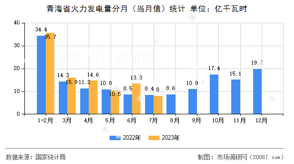 青海省火力发电量分月（当月值）统计