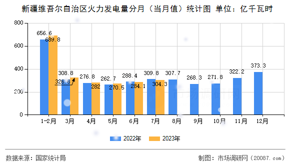 新疆维吾尔自治区火力发电量分月(当月值)统计图 新疆维吾尔自治区火力发电量分月(当月值)统计图