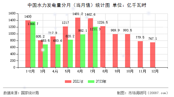 中国水力发电量分月（当月值）统计图