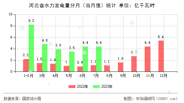 河北省水力发电量分月（当月值）统计