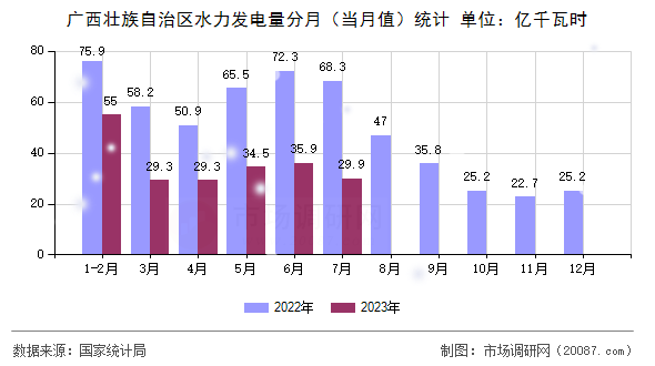 广西壮族自治区水力发电量分月（当月值）统计