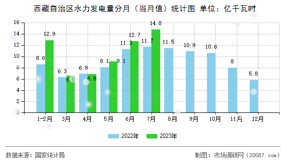 西藏自治区水力发电量分月（当月值）统计图
