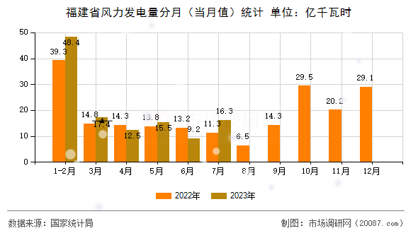 福建省风力发电量分月(当月值)统计 福建省风力发电量分月(当月值)统计