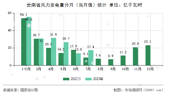 云南省风力发电量分月（当月值）统计
