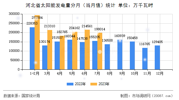 河北省太阳能发电量分月(当月值)统计 河北省太阳能发电量分月(当月值)统计