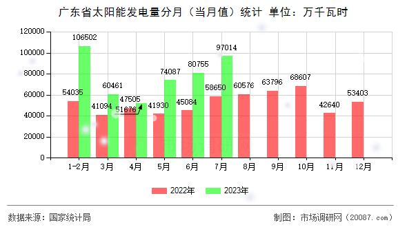 广东省太阳能发电量分月（当月值）统计