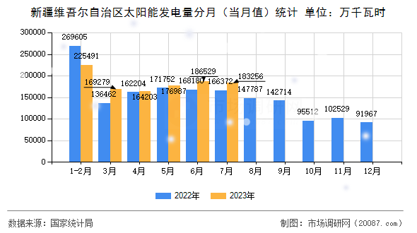 新疆维吾尔自治区太阳能发电量分月（当月值）统计
