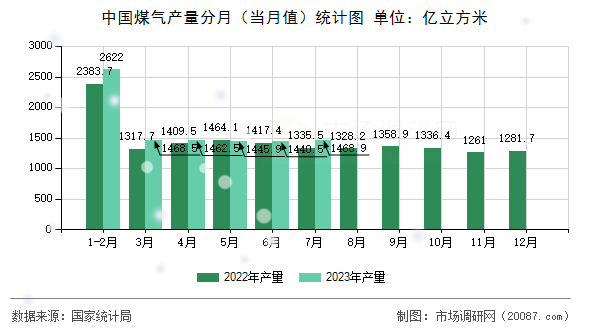 中国煤气产量分月(当月值)统计图 中国煤气产量分月(当月值)统计图