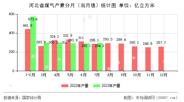河北省煤气产量分月(当月值)统计图 河北省煤气产量分月(当月值)统计图