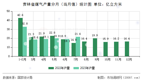 吉林省煤气产量分月（当月值）统计图