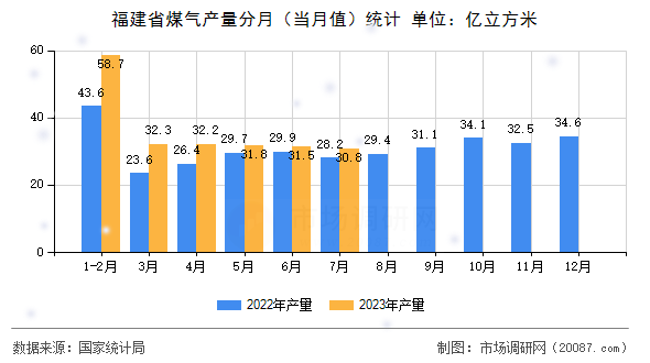 福建省煤气产量分月（当月值）统计