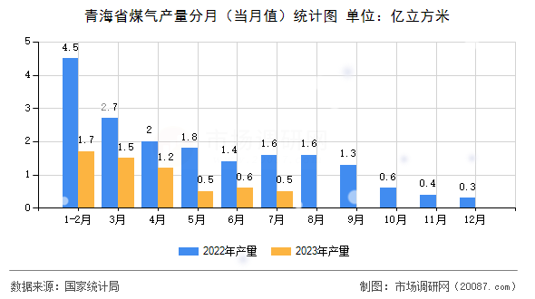 青海省煤气产量分月(当月值)统计图 青海省煤气产量分月(当月值)统计图