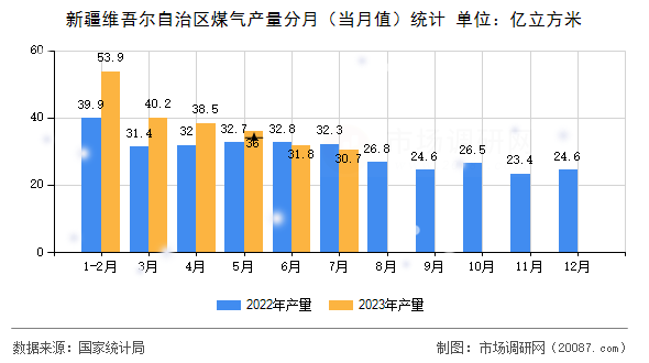 新疆维吾尔自治区煤气产量分月(当月值)统计 新疆维吾尔自治区煤气产量分月(当月值)统计