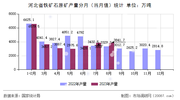 河北省铁矿石原矿产量分月(当月值)统计 河北省铁矿石原矿产量分月(当月值)统计
