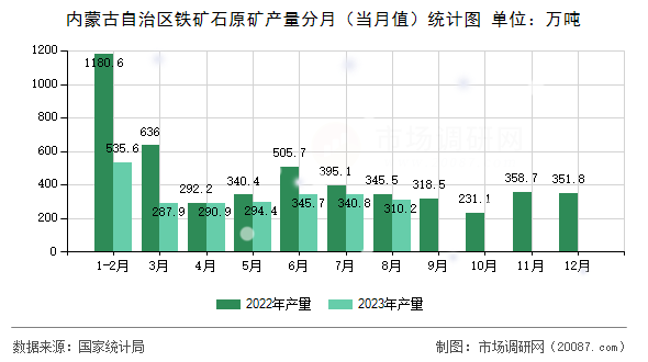 内蒙古自治区铁矿石原矿产量分月(当月值)统计图 内蒙古自治区铁矿石原矿产量分月(当月值)统计图