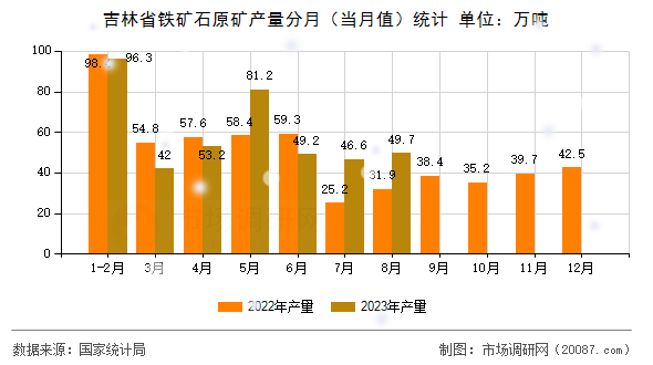 吉林省铁矿石原矿产量分月（当月值）统计