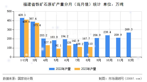 福建省铁矿石原矿产量分月（当月值）统计