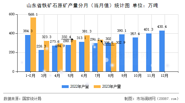 山东省铁矿石原矿产量分月(当月值)统计图 山东省铁矿石原矿产量分月(当月值)统计图
