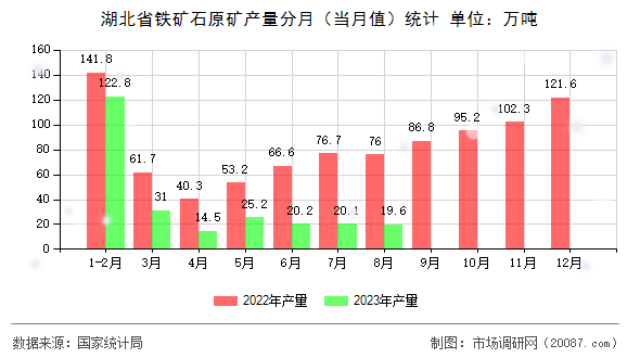 湖北省铁矿石原矿产量分月(当月值)统计 湖北省铁矿石原矿产量分月(当月值)统计