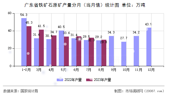 广东省铁矿石原矿产量分月（当月值）统计图