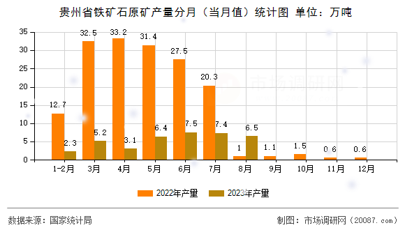 贵州省铁矿石原矿产量分月(当月值)统计图 贵州省铁矿石原矿产量分月(当月值)统计图