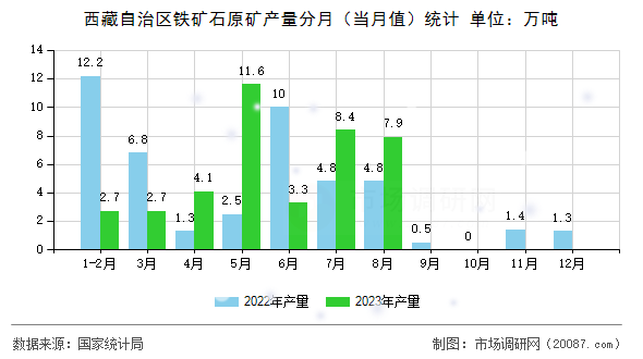 西藏自治区铁矿石原矿产量分月(当月值)统计 西藏自治区铁矿石原矿产量分月(当月值)统计