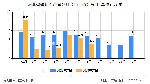 河北省磷矿石产量分月（当月值）统计