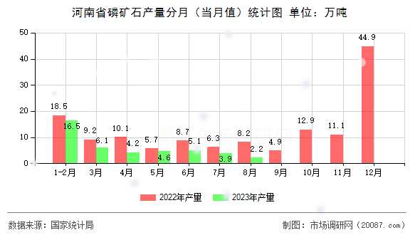 河南省磷矿石产量分月（当月值）统计图