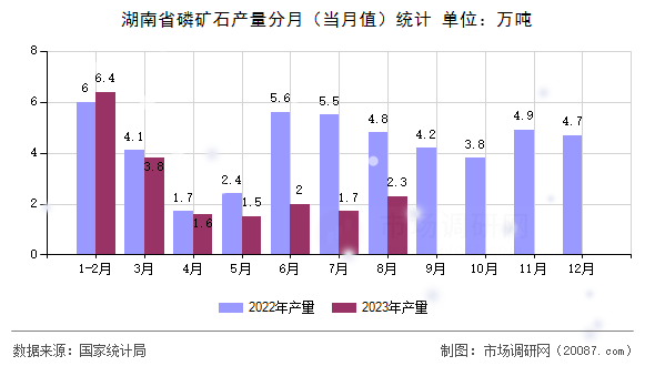 湖南省磷矿石产量分月（当月值）统计
