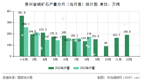 贵州省磷矿石产量分月（当月值）统计图