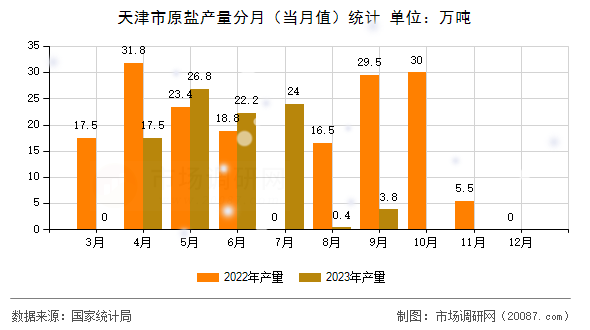 天津市原盐产量分月（当月值）统计